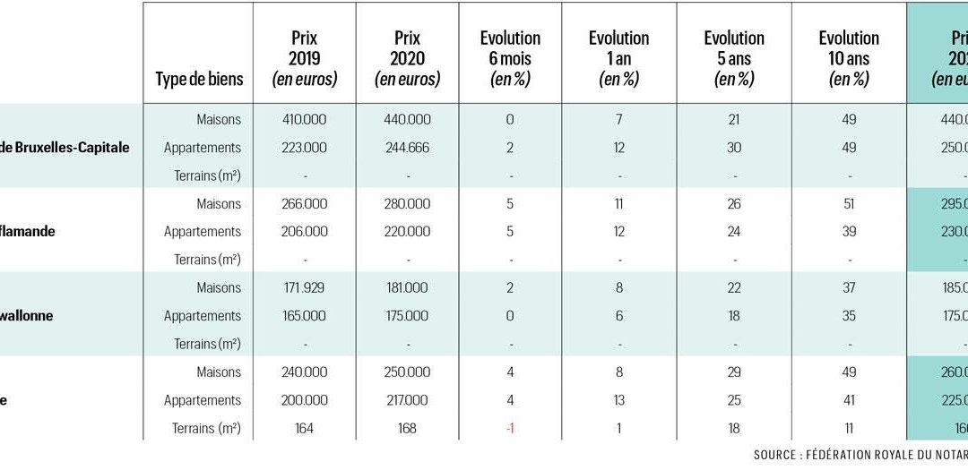 Immobilier: un bond de 10.000 euros en six mois