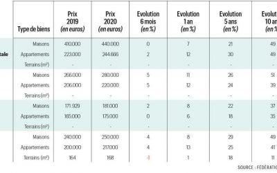 Immobilier: un bond de 10.000 euros en six mois