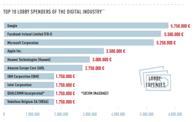 La Big Tech a dépensé davantage que les Big Pharma en lobbying auprès de l'UE