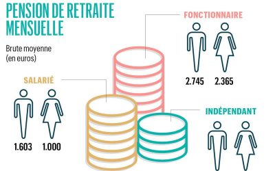 Que nous réserve la réforme des pensions ?