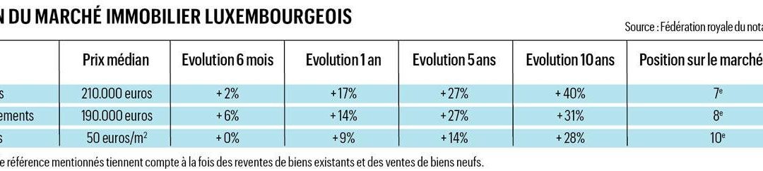 Immo: la province qui attire davantage