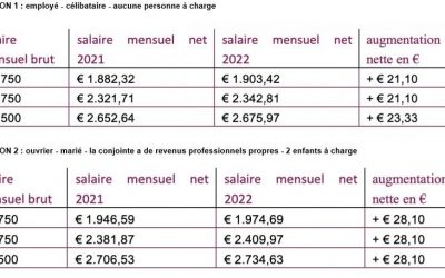 Indexation: combien gagnerez-vous en plus par mois en 2022 ?