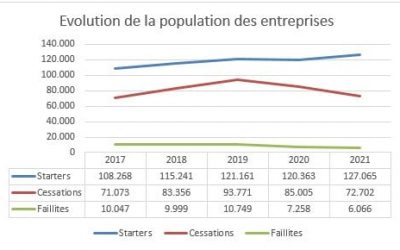 Etat de santé des entreprises belges: “La surmortalité est peut-être le vrai bilan à tirer de cette crise qui dure”