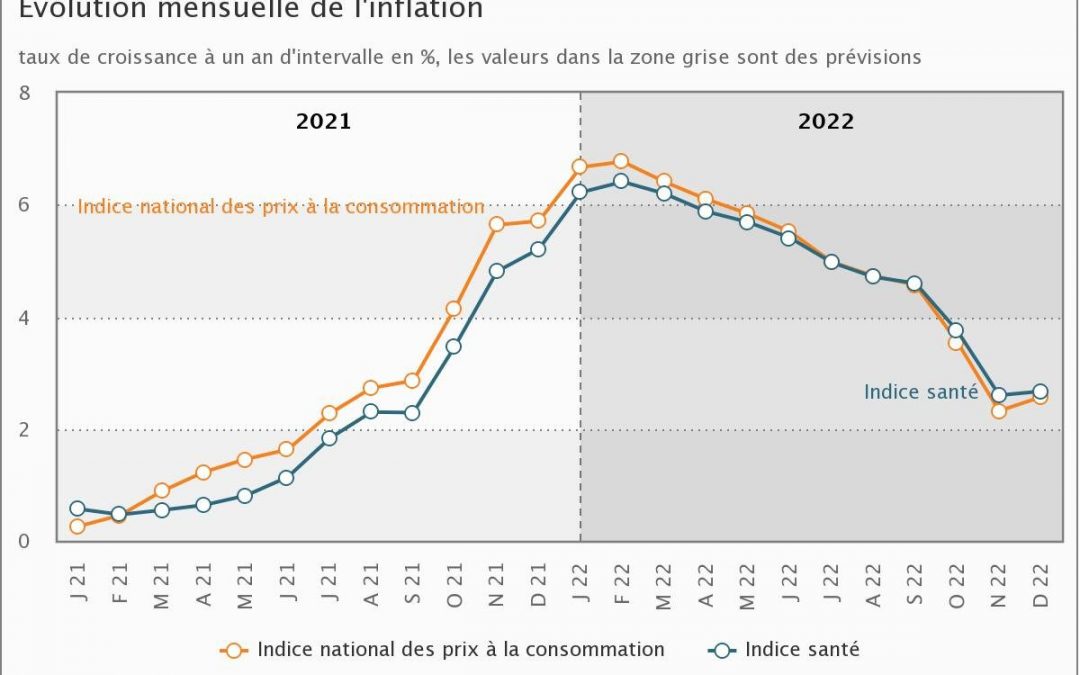 En Belgique, l'inflation grimpera au-delà de 6% ces prochains mois