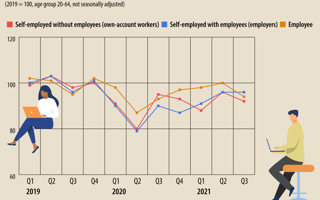 Les travailleurs indépendants ont été les plus touchés par la pandémie