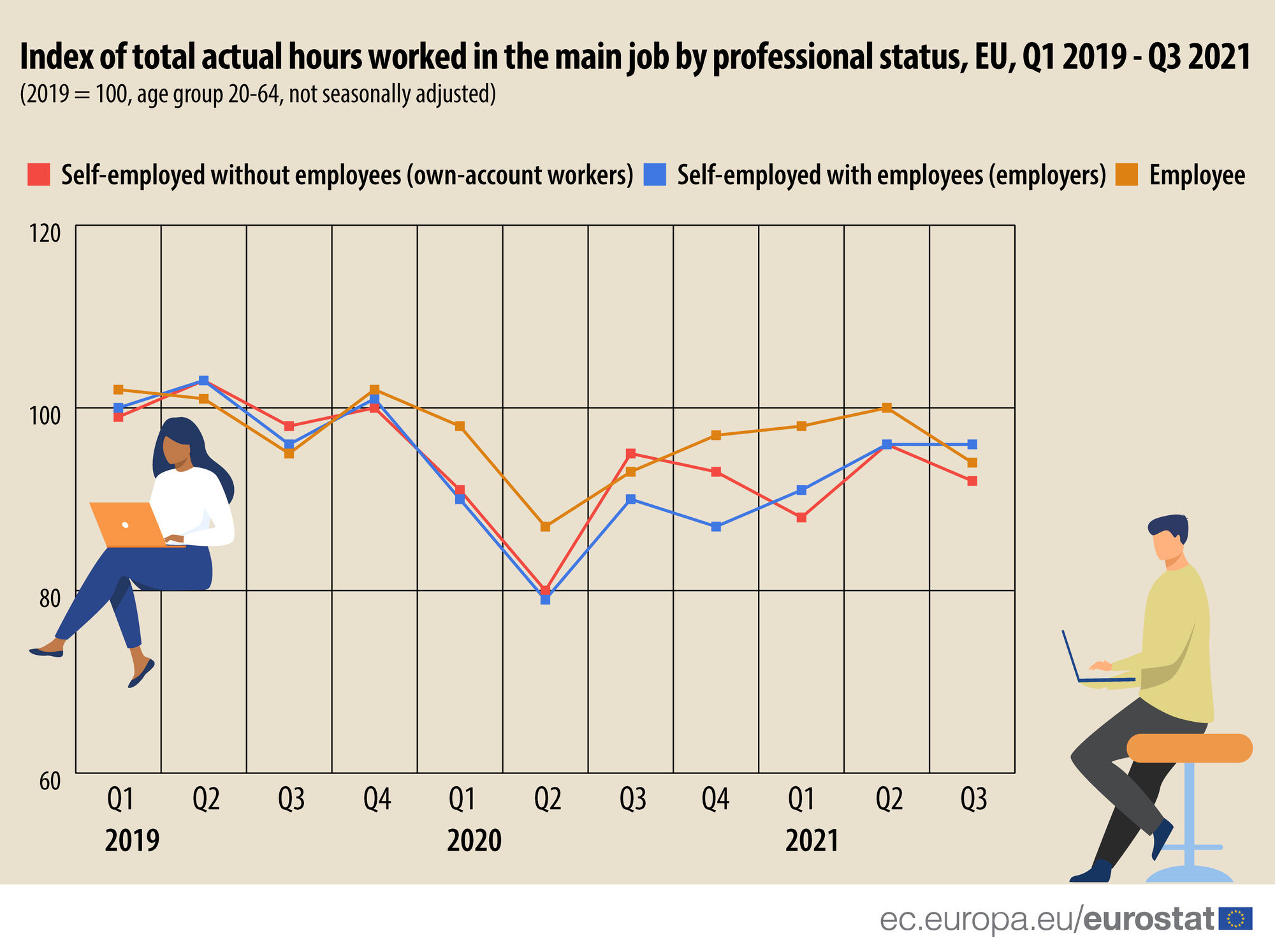 Graphique Eurostats "Indice du nombre total d'heures effectives travaillées dans l'emploi principal par statut professionnel, UE, T1 2019 - T3 2021", Eurostats