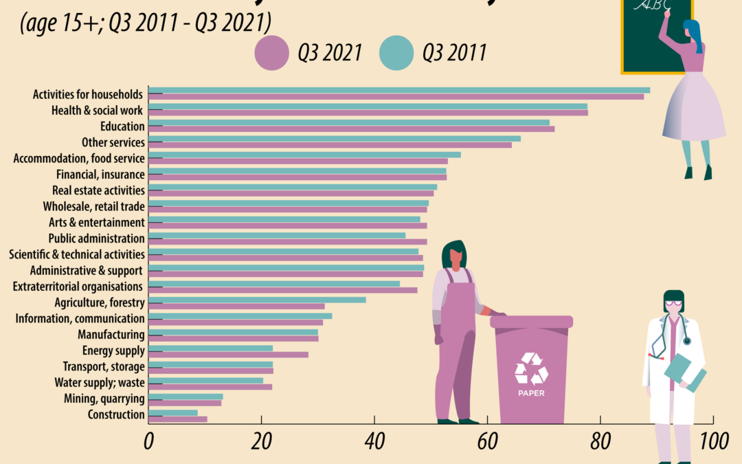 Santé, éducation, restauration : ces secteurs économiques dominés par les femmes