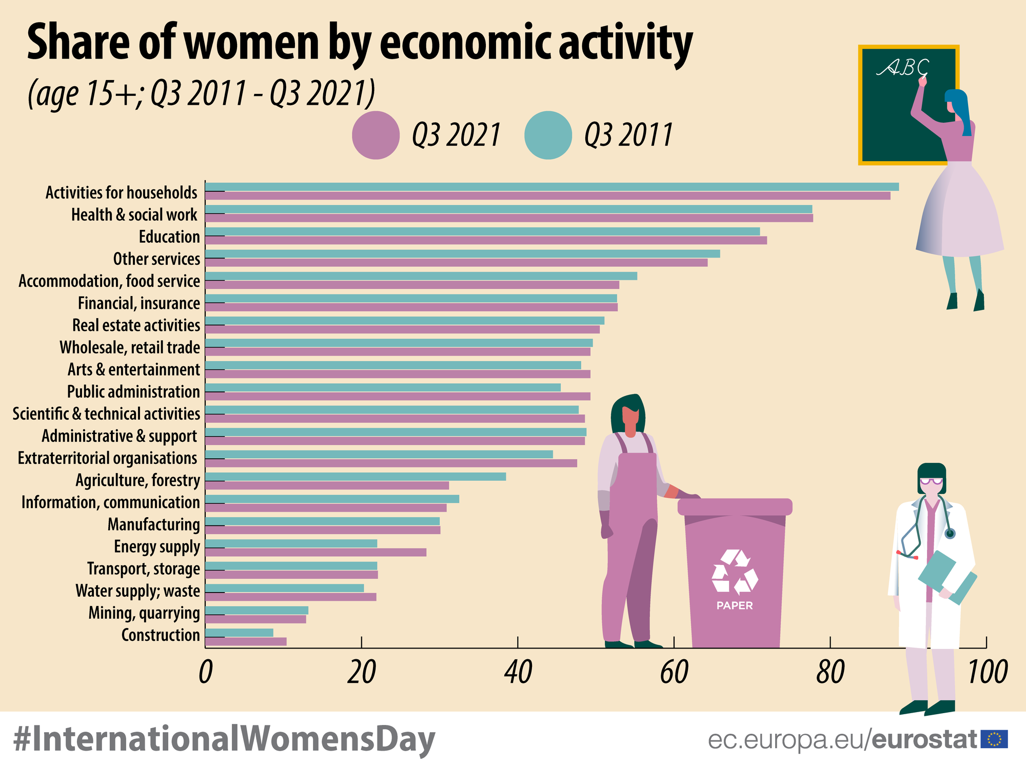 Graphique tiré de l'étude d'Eurostat. "La place des femmes selon le domaine d'activité", comparaison T3 2021 et T3 2011., https://ec.europa.eu/eurostat/web/products-eurostat-news/-/edn-20220304-1